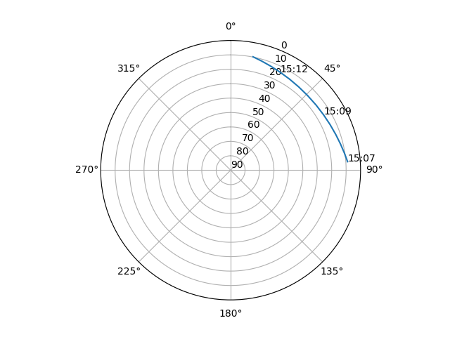 Azimuth/elevation polar