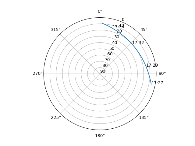 Azimuth/elevation polar