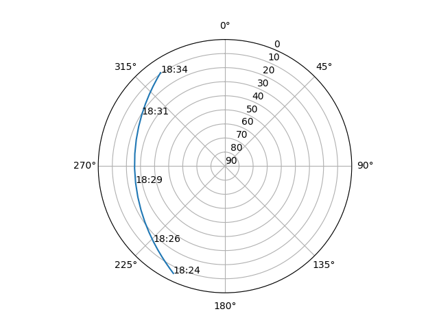Azimuth/elevation polar