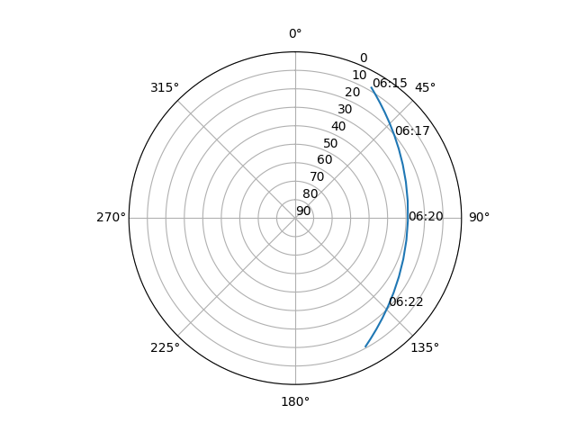Azimuth/elevation polar