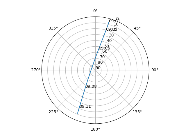 Azimuth/elevation polar