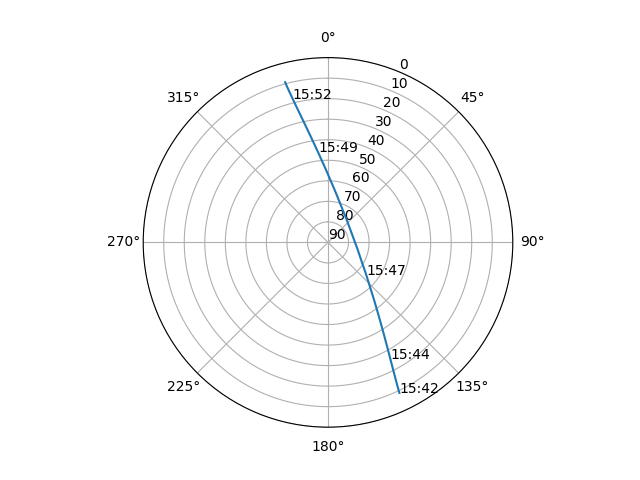 Azimuth/elevation polar