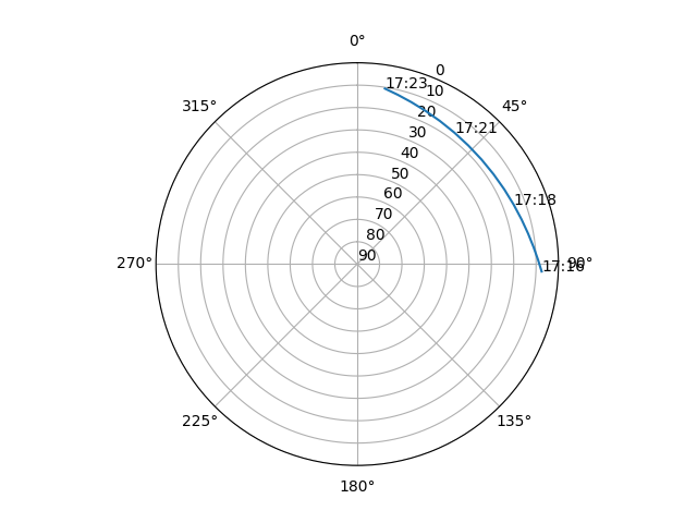 Azimuth/elevation polar