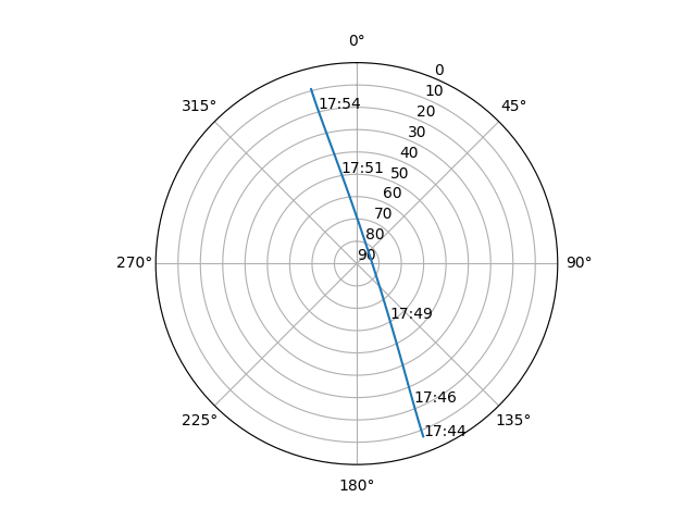 Azimuth/elevation polar