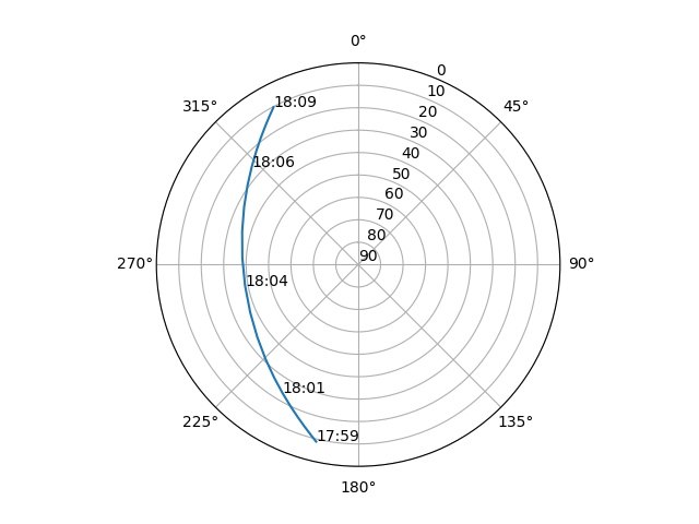 Azimuth/elevation polar
