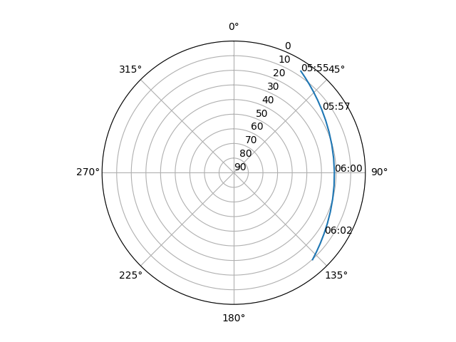 Azimuth/elevation polar