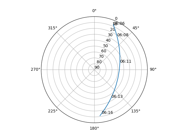 Azimuth/elevation polar