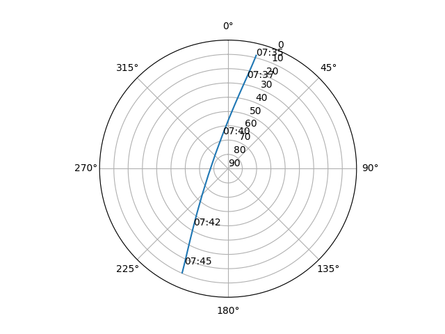 Azimuth/elevation polar