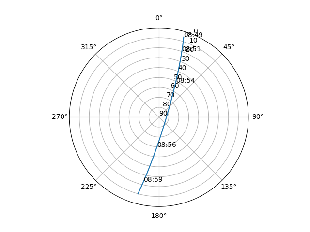 Azimuth/elevation polar