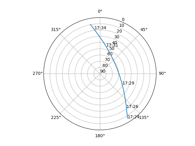 Azimuth/elevation polar