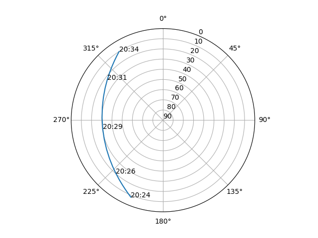 Azimuth/elevation polar