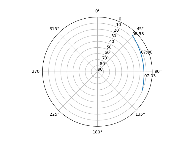 Azimuth/elevation polar