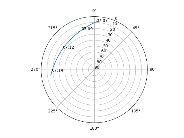 Azimuth/elevation polar