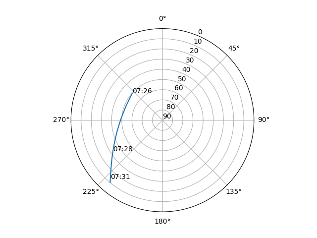 Azimuth/elevation polar
