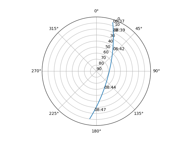 Azimuth/elevation polar