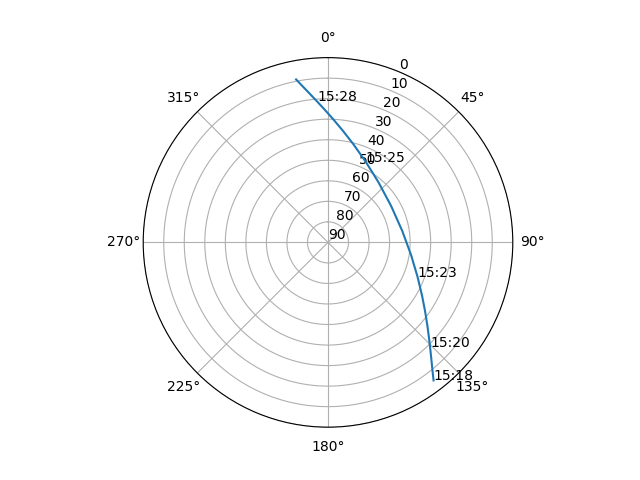 Azimuth/elevation polar