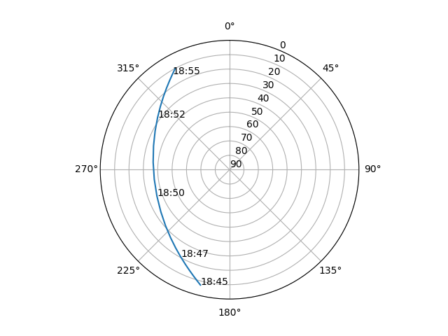 Azimuth/elevation polar