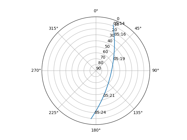 Azimuth/elevation polar