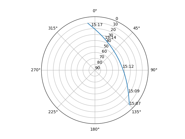 Azimuth/elevation polar