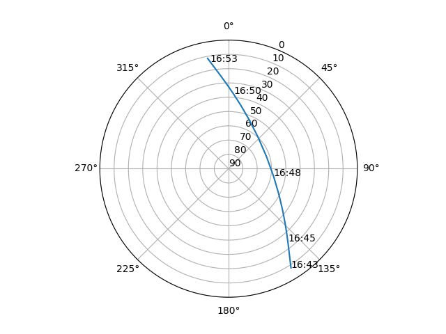 Azimuth/elevation polar