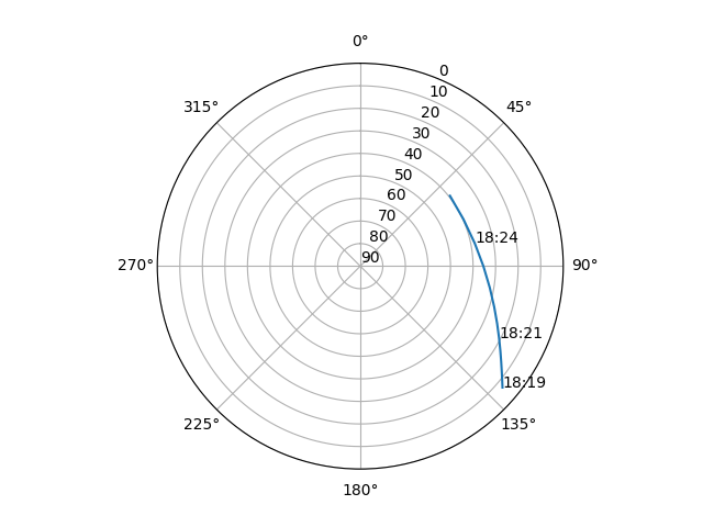Azimuth/elevation polar