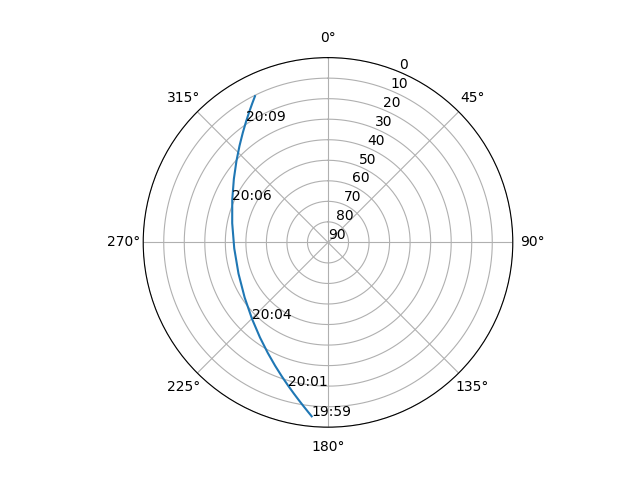 Azimuth/elevation polar