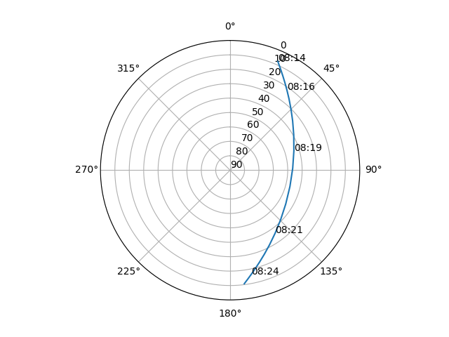 Azimuth/elevation polar