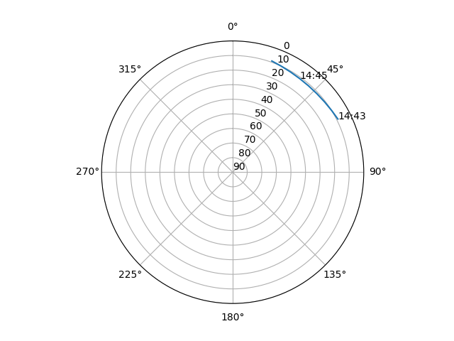 Azimuth/elevation polar