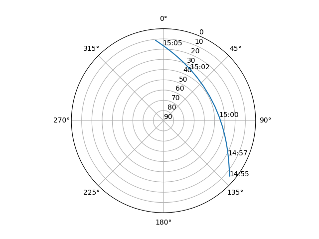 Azimuth/elevation polar