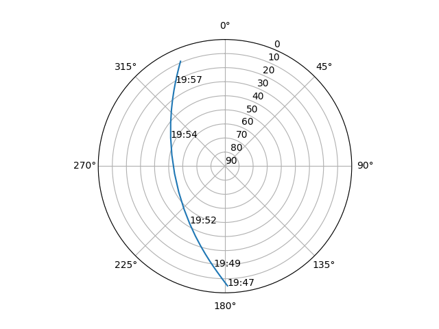 Azimuth/elevation polar