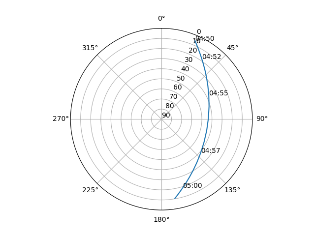 Azimuth/elevation polar