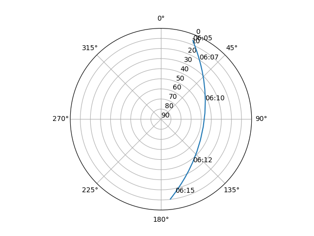 Azimuth/elevation polar
