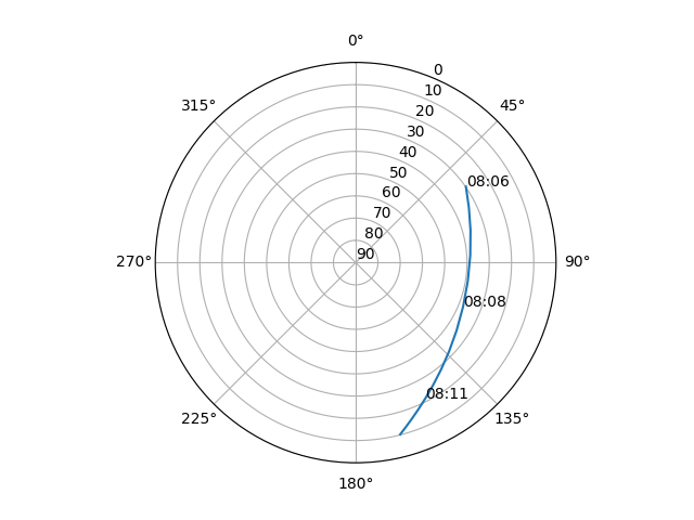 Azimuth/elevation polar
