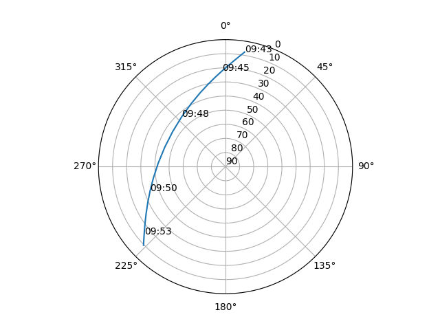Azimuth/elevation polar
