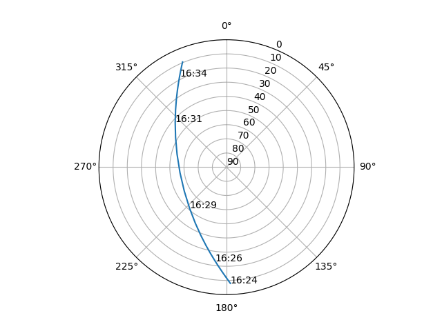 Azimuth/elevation polar