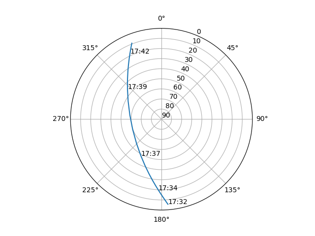 Azimuth/elevation polar