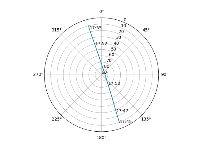 Azimuth/elevation polar