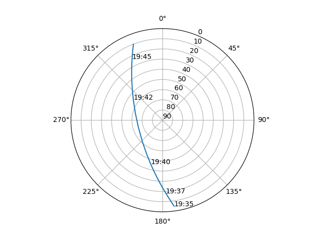 Azimuth/elevation polar