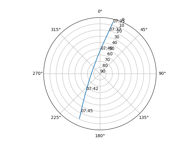 Azimuth/elevation polar