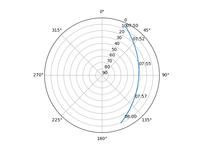 Azimuth/elevation polar