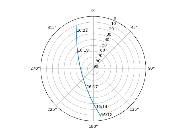 Azimuth/elevation polar
