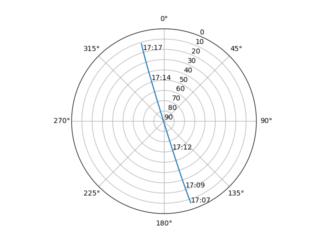 Azimuth/elevation polar