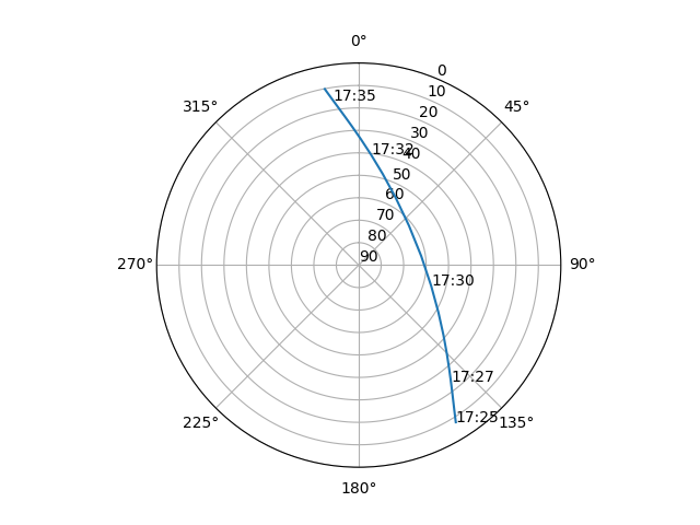 Azimuth/elevation polar