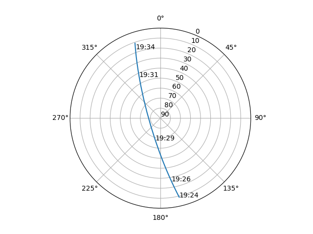 Azimuth/elevation polar