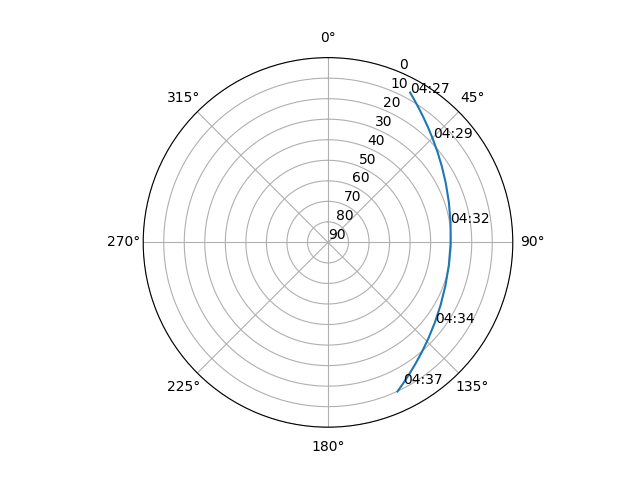 Azimuth/elevation polar