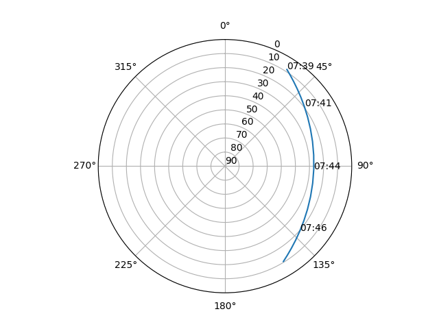Azimuth/elevation polar
