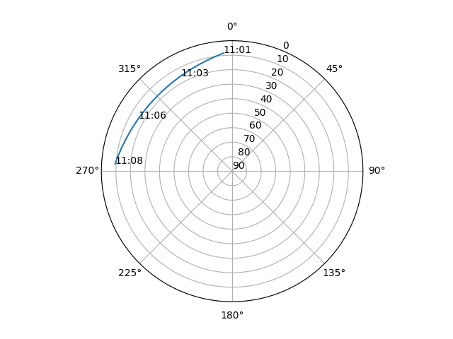 Azimuth/elevation polar
