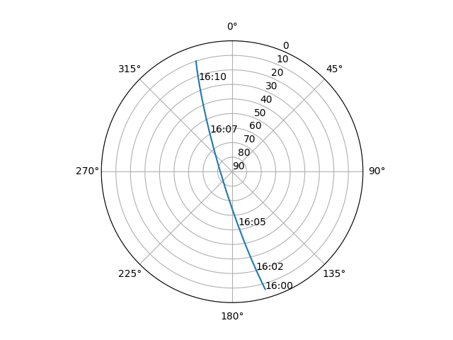 Azimuth/elevation polar