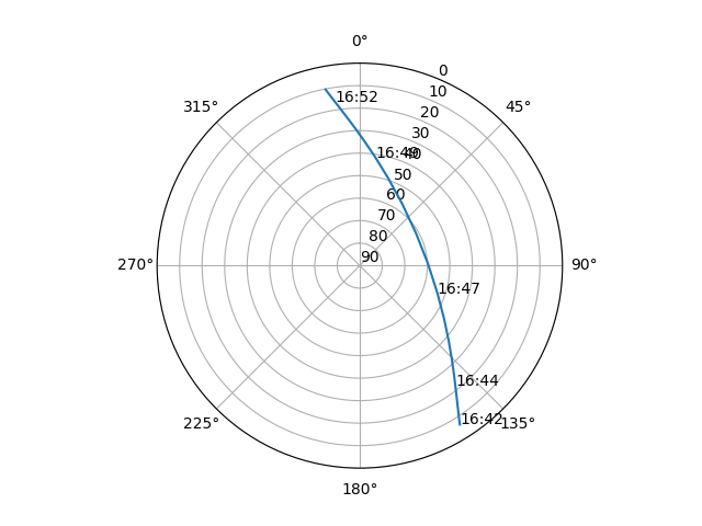 Azimuth/elevation polar