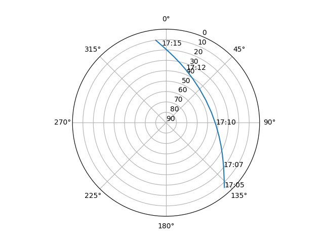 Azimuth/elevation polar